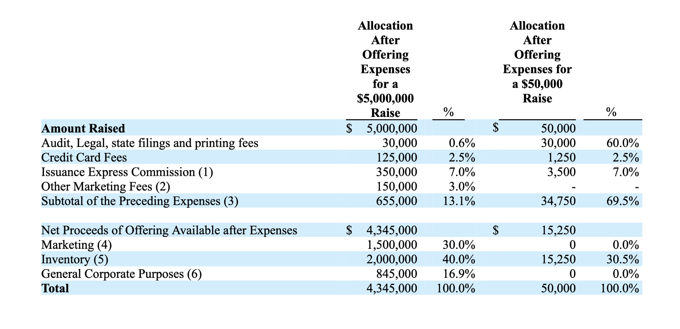 A chart showing the breakdown of the Use of Proceeds