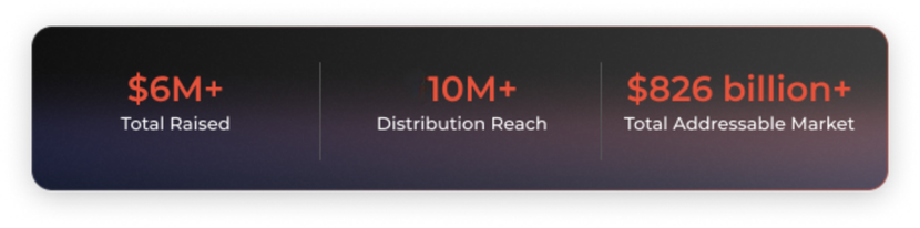 Stats: $4M+, 10M+, 4