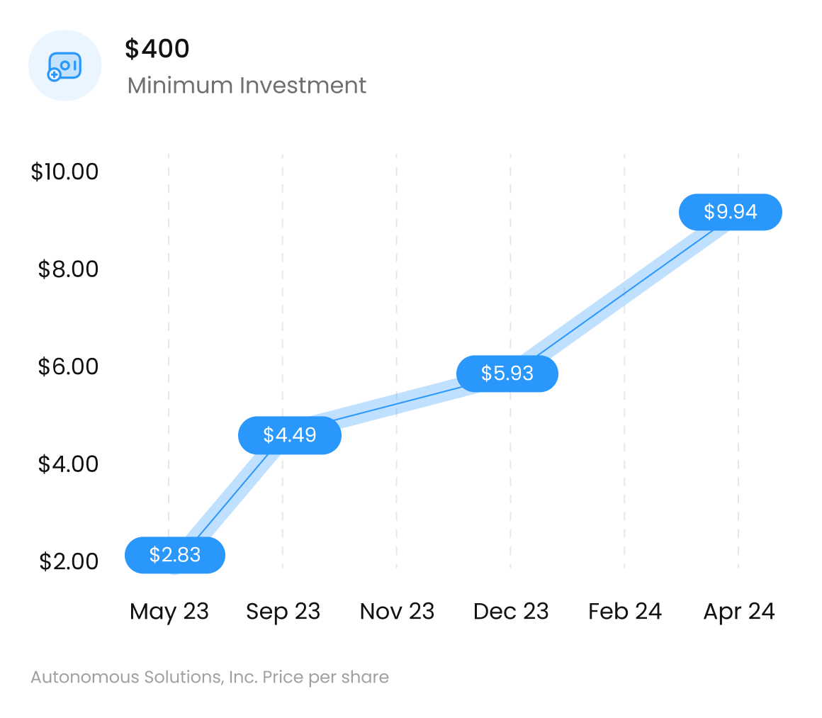 Line chart showing the rise in share price of Autonomous Solutions, Inc. from $2.83 in May 2023 to $9.94 in April 2024, with a $400 minimum investment.